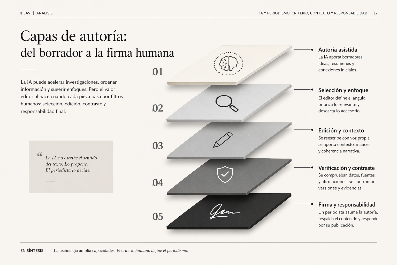 Esquema visual de capas de autoría, edición y validación en una obra creada con asistencia de inteligencia artificial.