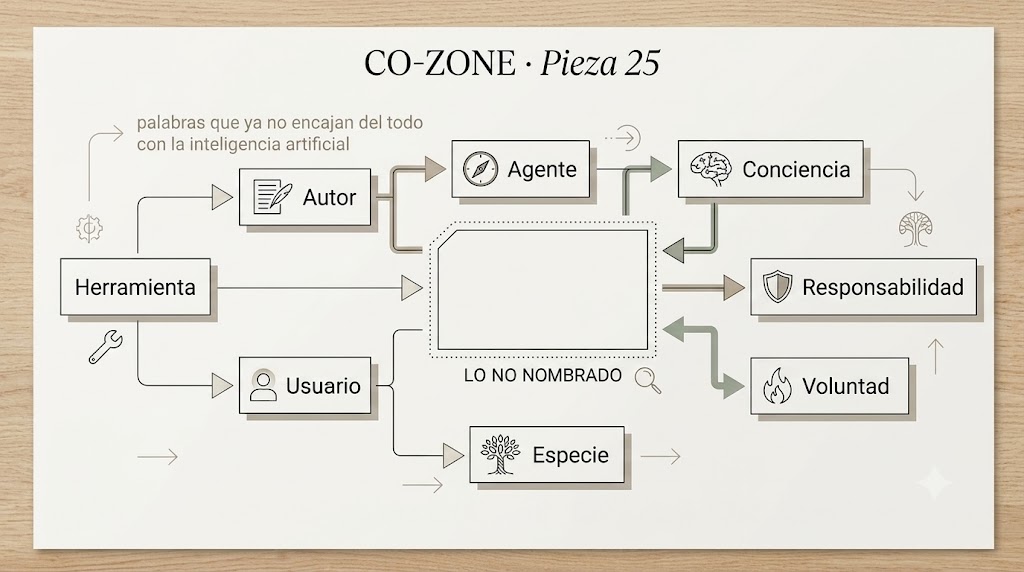 Imagen editorial generada con Gemini 3.1 para Nombrar lo que aún no entendemos.